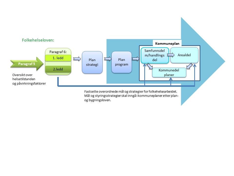 3.1.2 Kommunale planprosesser I plan- og bygningsloven (2008), er det tydeliggjort at kommunen har et ansvar for å utarbeide planer som henger sammen.
