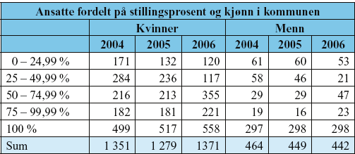 3. Kjønnsdelt statistikk for heiltids- og deltidstilsette Deltid er svært vanleg i kommunane. Mange kommunar rapporterer om arbeid mot uønska deltid.