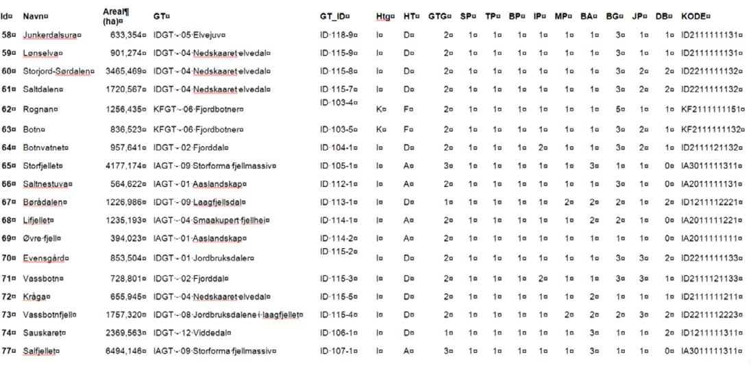 3.3 Datahåndering og databasestruktur Resultatet fra landskapskartleggingen er en enkel GIS struktur (i shape-format) med data i en flatfil-database (tabell 3).