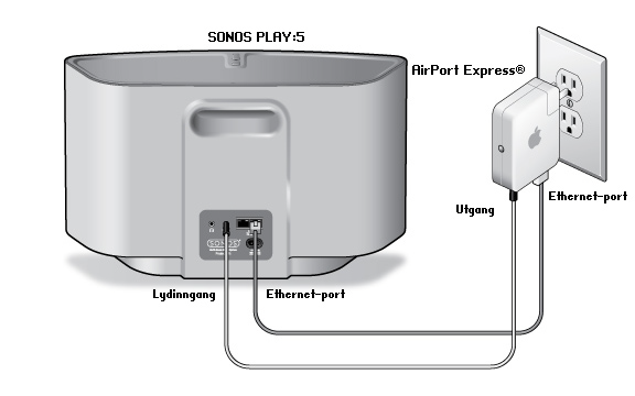 22 Sonos-oppsett 4. I kategorien Grunnleggende klikker du på Fjern surroundhøyttalere. Hvis du nylig har kjøpt PLAY:1 eller PLAY:3, vises disse som Ubrukt i ruten Rom.