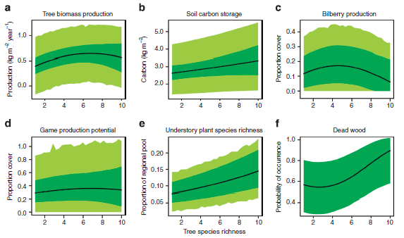 En studie som blant annet støtter seg på tall fra den svenske landskogstakseringen (Gamfeldt et al. 2013) viser sammenhengene mellom antall treslag og utvalgte økosystemtjenester (figur 5.2).