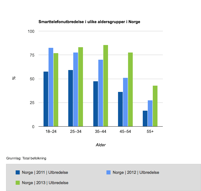 Figur 1 Mobilutbredelse i ulike aldersgrupper i den norske befolkningen fra 2011 til 2013 (Kilde: Our Mobile Planet, http://think.withgoogle.com/mobileplanet/).
