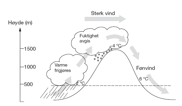 Denne luftstrømmen blir kompensert av en returstrøm i motsatt retning i høyere luftlag, slik som vist i figur a) under.