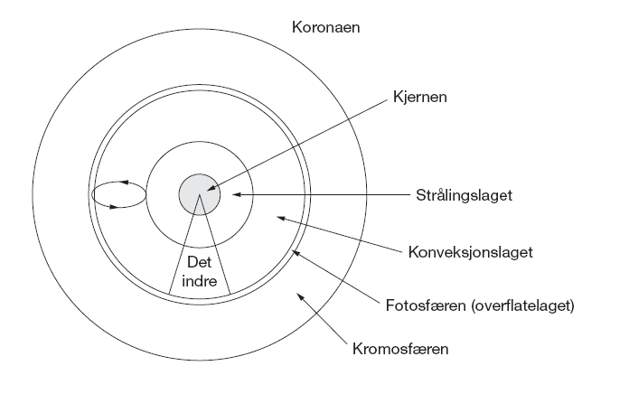 14) CO Havvannet holder bedre på CO -gassen i perioder med lave temperaturer, og det går en nettotransport av gassen fra atmosfæren og ned i havet ved fallende havtemperatur.