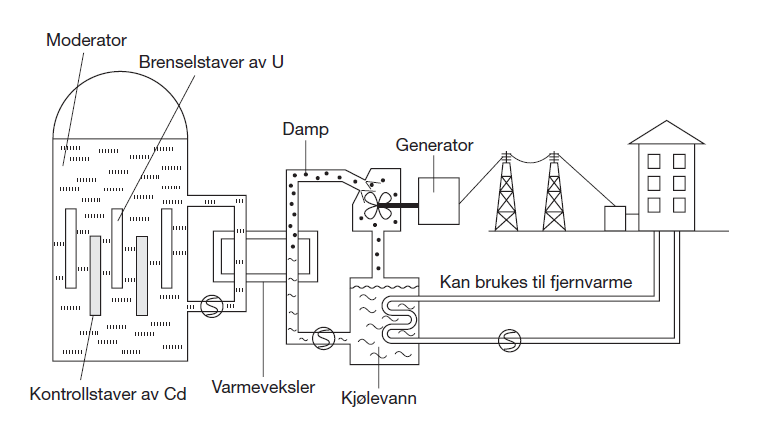 Svar på oppgaver fra kapittel 14 1) Fusjon er oppbygging av to mindre atomkjerner til en større atomkjerne. Fisjon er spalting av en stor atomkjerne til to mindre atomkjerner.