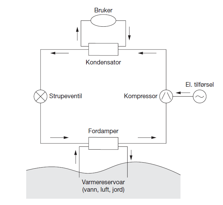 Svar på oppgaver fra kapittel 15 1) Figuren under viser en skisse av ei varmepumpe.