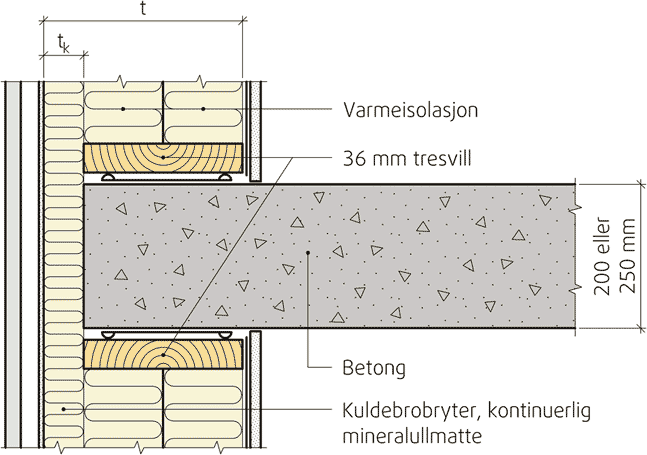 I enkelte sammenhenger blir det uttalt at hvis man etterisolerer en yttervegg utvendig med mer enn 50 mm med isolasjon så vil denne konstruksjonen være å betrakte som tilnærmet kuldebrofri.