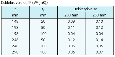 For denne konstruksjonen ser vi at 50 mm ekstra isolasjon på yttersiden, reduserer kuldebroverdien, men at verdien fortsatt er større enn 0.