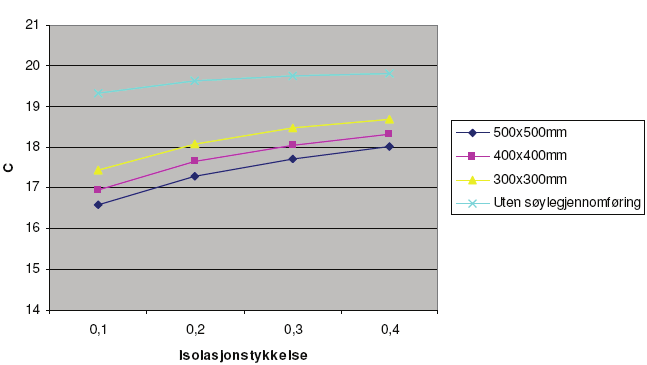 Figur 44. Minimumstemperaturer i overgangen mellom dekke og søyle 14. Innetemperaturen var 20 C og utetemperaturen var 0 C i beregningene. 6.