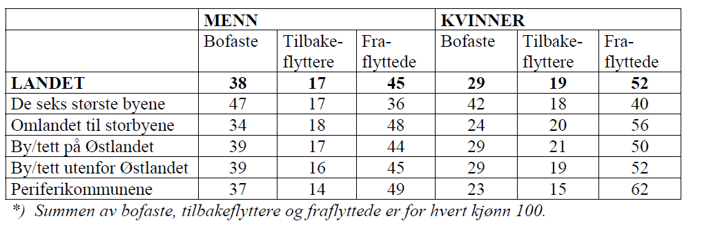 færre flytter og mindre kjønnsforskjell er det (sjå tabell 2, Sørlie 2009) 6. Ein del av desse kjem att som tilbakeflyttarar, og det kjem og ein del nye tilflyttarar til kommunen.