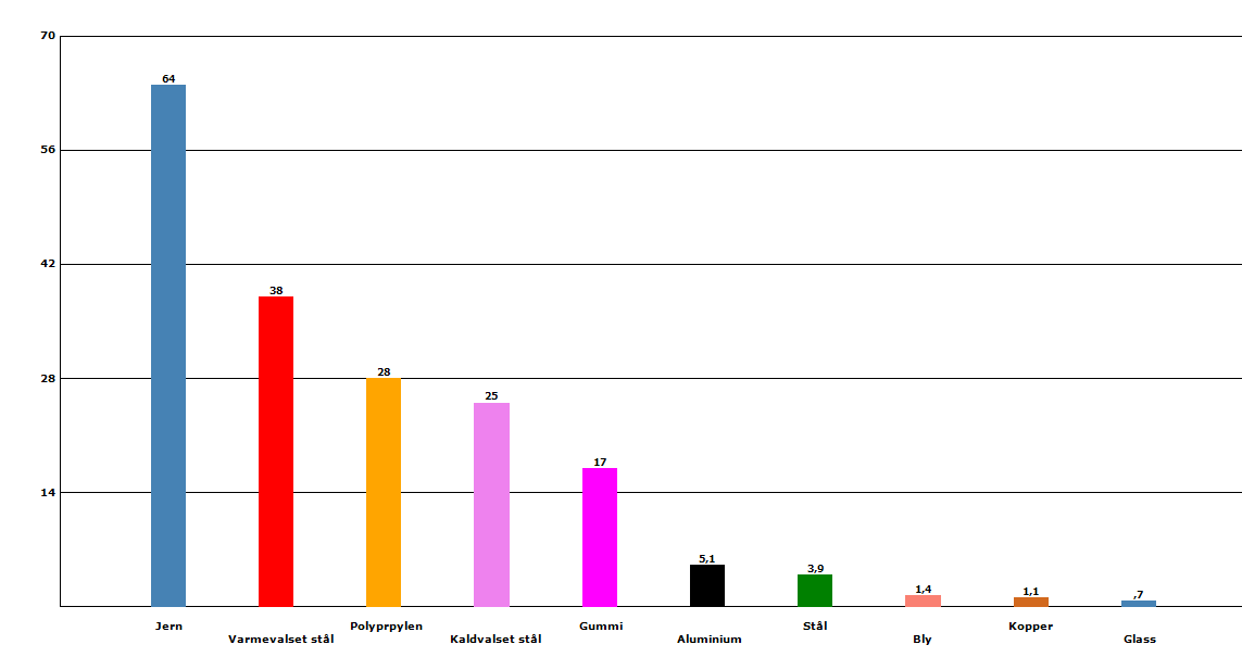 Figur 14 Forbruk av energi i GJ fordelt på materialer for produksjon av Volvo FH-12 og Volvo FM-12. Det neste skritt er å fordele energibruk og utslipp på tonn-km.