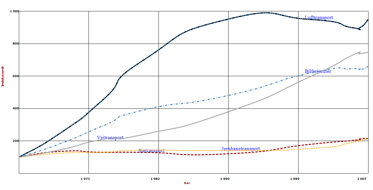 Innledning Figur 1 viser utviklingen av innenlandsk godstransport i Norge fra 1965 til 2007. Figuren omfatter bare gods som er på- og avlesset i Norge.