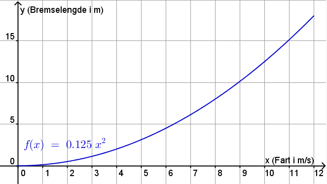 I oppgåve d skal vi finne farten når bremselengda er 10 meter. Då er det y som har verdien 10.