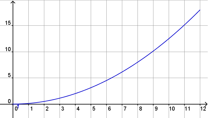For at hele grafen skal vise, stiller du inn aksene ved å bruke dette verktøyet: Før musepekeren over aksene og dra i disse til du får vist et passe utsnitt av grafen.