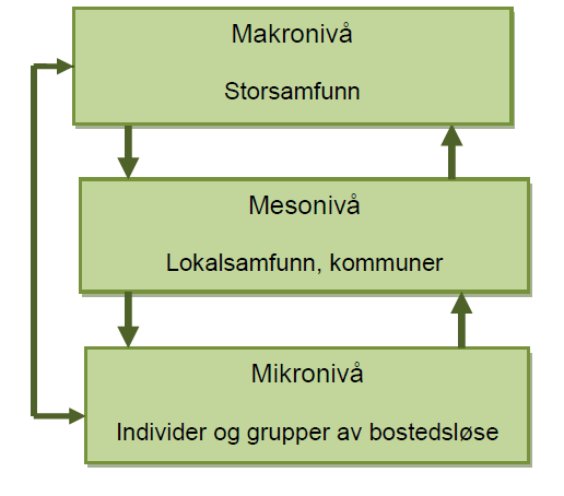 38 med barnevernets logikk 13. Vi antar at det er en viss underrapportering av bostedsløshet særlig blant svært unge, der en forventer at de fremdeles skal bo hjemme hos foreldrene.