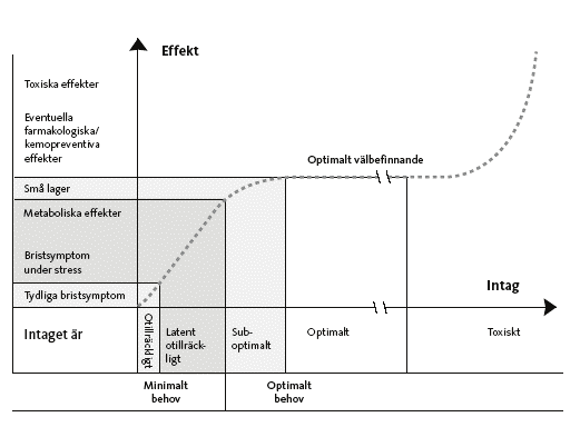 Figur 12. Teoretisk sammenheng mellom inntak av et næringsstoff og effekten på organismen. Figuren er hentet fra de nordiske næringsstoffanbefalingene (NNR, 2004). 4.