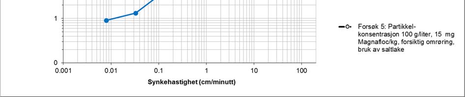 tid (minutter) Synke-hastighet (z= 50 cm og justert tid) cm/ m/s Ekvivalent diameter (µm) minutt 4 000 0,40 0,4 120 2,0E-02 132 1 800 0,18 1 50 8,3E-03 85 1 000 0,10 2 25 4,2E-03 60 450 0,045 4,2 12