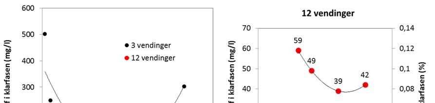 A) B) Figur 9. Resultater fra flokkuleringstester i 500 ml målesylinder med 5 vekt% avgang i springvann tilsatt økende doser Magnafloc 155.