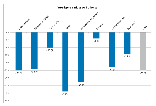 Store avvik mellom lokale og nasjonale mål for biltrafikken Ytterligere endring i bilandelen for å nå mål om at