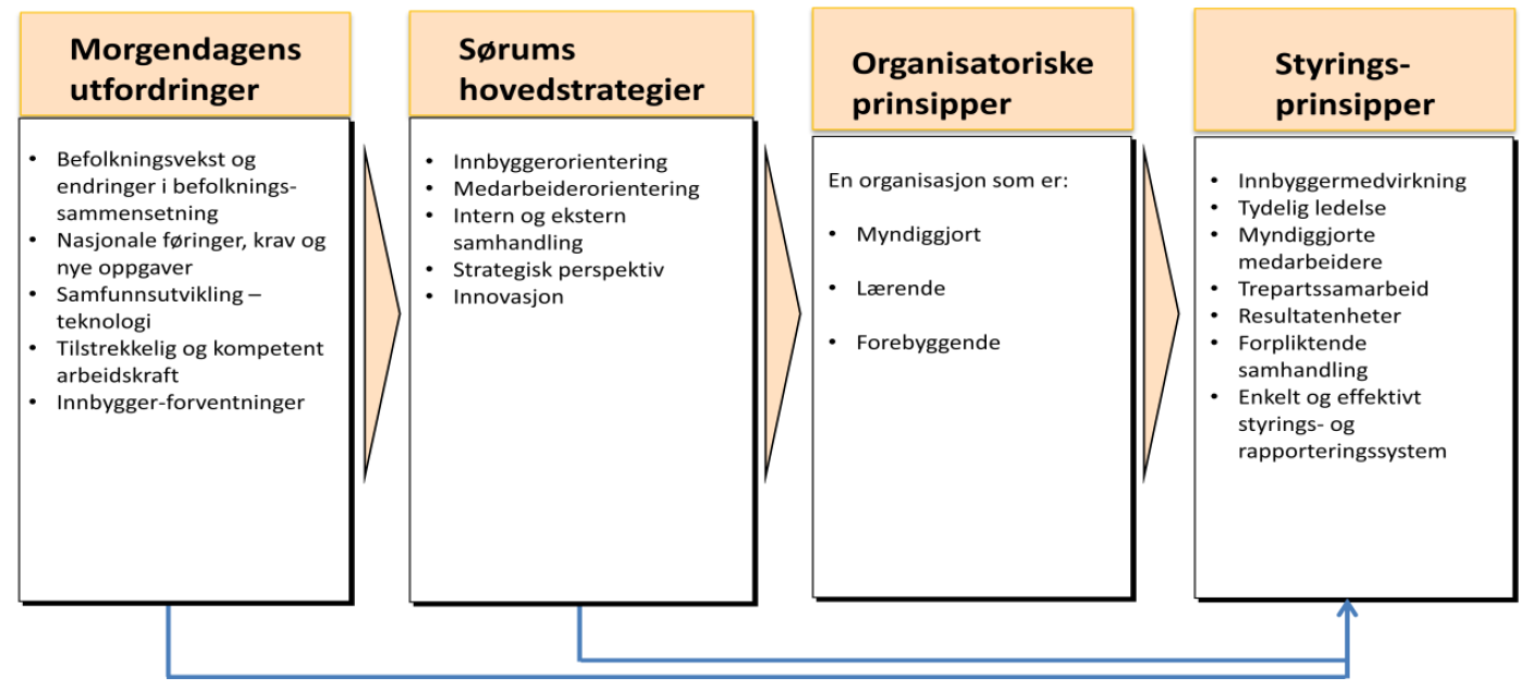 Arbeidsgiverpolitikkens viktigste funksjoner er å være: Det sentrale lederverktøy på virksomhetsledernes nivå, sammen med lov og avtaleverket.