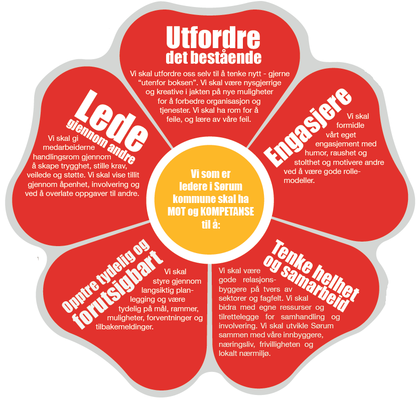 5 Sørum kommunes lederplattform Den vedtatte ledeplattformen skal være førende for lederens arbeid.