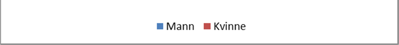 Stipendiat 214 8,1 Postdoktor 128 4,9 Forsker III (1108 /Grunnivå) 88