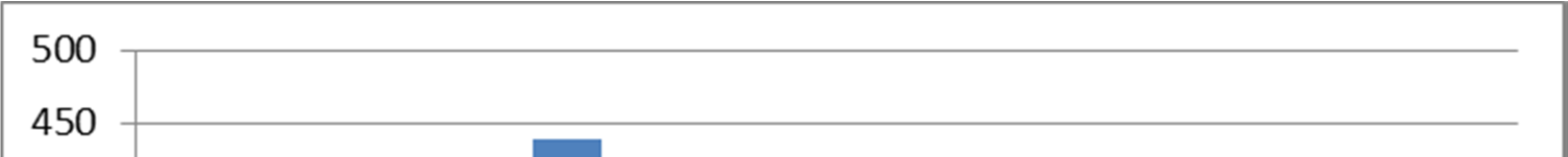 Figur 7 Aldersfordeling (N) Tabell 25: Respondenter etter