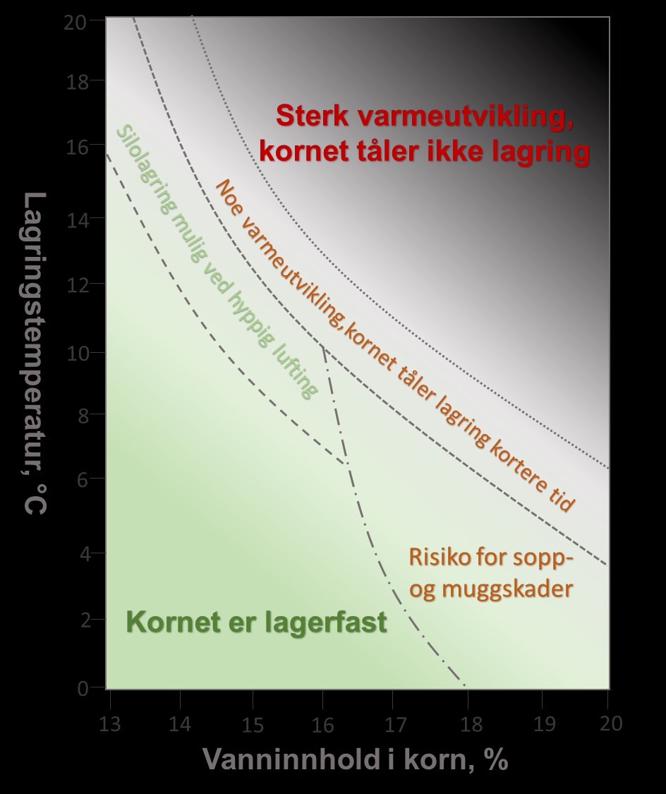 Lagring av korn For at kornet skal beholde ønsket kvalitet gjennom hele lagringstida er det en