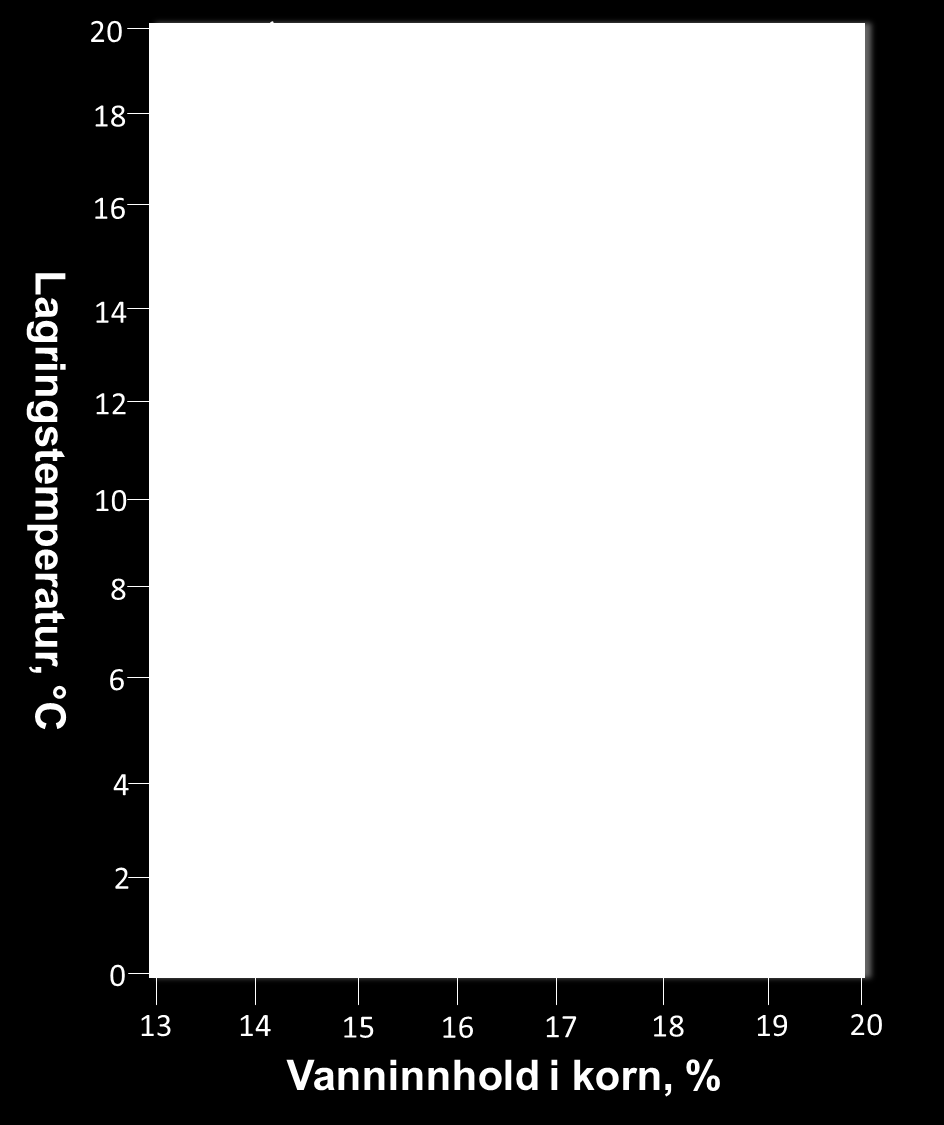 Lagringsmulighetene for korn er en funksjon av vanninnhold og temperatur (figur 2).