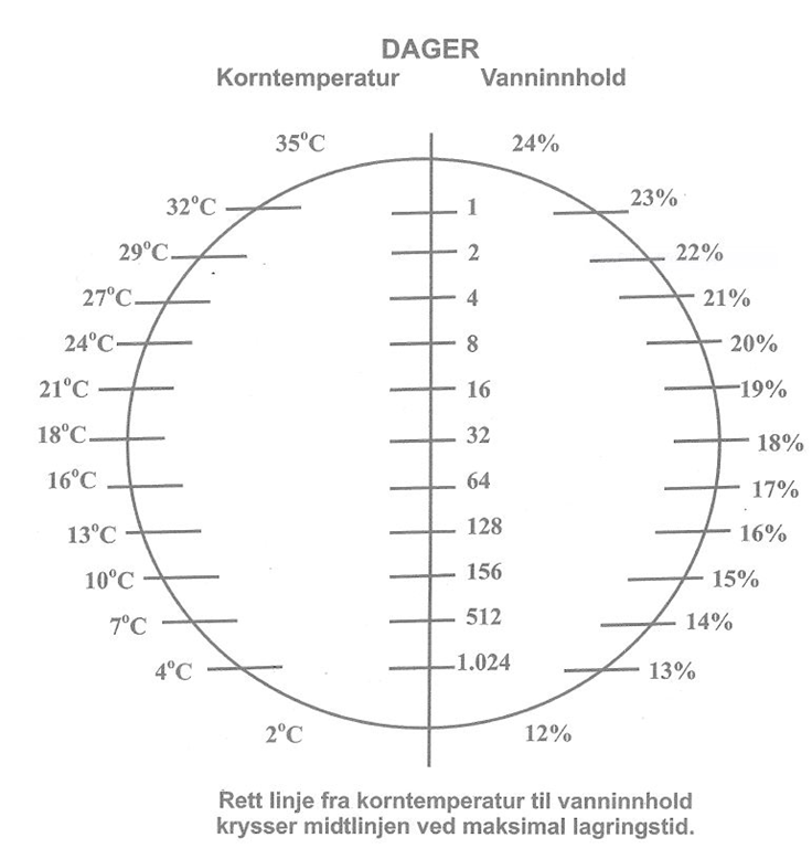 Et vanninnhold på 14-15 % er et godt utgangspunkt.