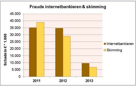 Figur 7: Utvikling i skimming av betalingskort og nettbanksvindel i Nederland Kilde: Den nederlandske bankforeningen, http://www.nvb.nl 3.