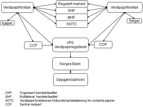Figur 8: Sentrale roller og sammenhenger i verdipapirsektoren Kilde: 3.