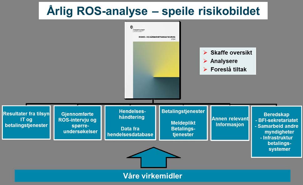 1 Innledning utarbeider hvert år en risiko- og sårbarhetsanalyse (ROS-analyse) av finanssektorens bruk av IKT og betalingstjenester.