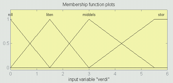 I figur 12-22 ser vi hvordan input-variabel "verdi" er definert