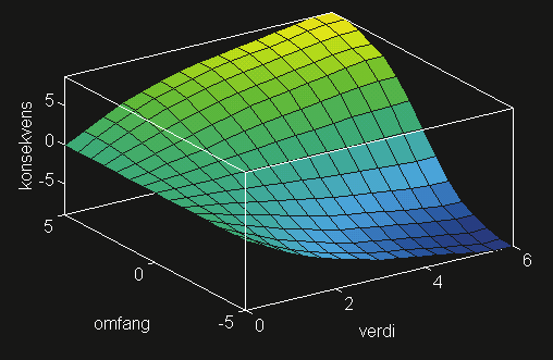konsekvensmatrise i figur 12-28. Figur 12-27 Resultatfunksjonen fra fuzzymaskin I.