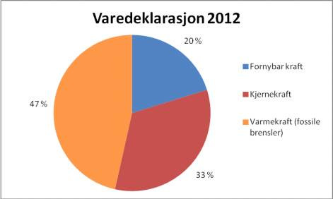 Krav om varedeklarasjon av kraftleveranser er nedfelt i Forskrift om måling, avregning og samordnet opptreden ved kraftomsetning og fakturering av nettjenester, 8-5.