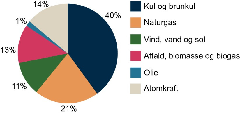 Figur 2.6 Generell varedeklarasjon i Danmark for 2012 (Kilde: Energinet.dk) 2.3.