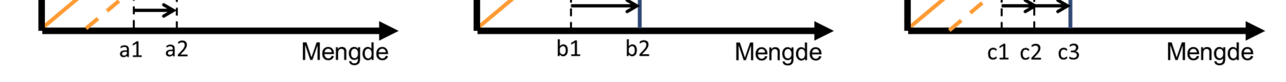 inntekter kraftprodusentene kan oppnå for elektrisiteten som produseres. I diagram A) antar vi at produsentene i tillegg til kraftprisen kan få inntekter fra salg av opprinnelsesgarantier.