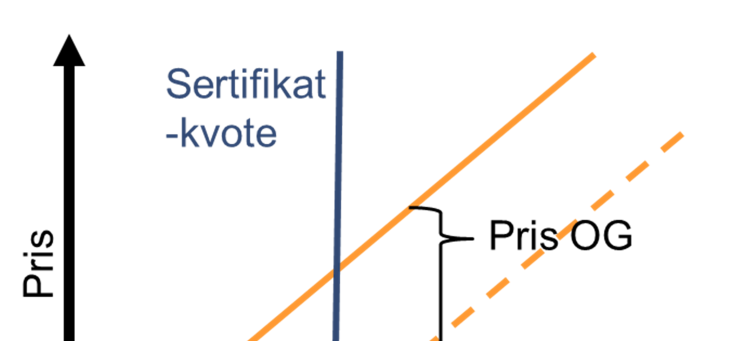 Eksempelet som er gjennomgått over viser at opprinnelsesgarantier isolert sett kan bidra til økt kraftproduksjon fra fornybar energi dersom det ikke er etablert et marked for elsertifikater.