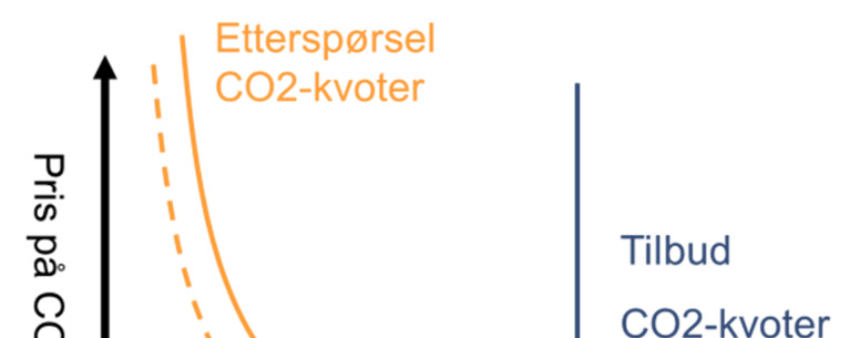 Kvotehandelsdirektivet danner det regulatoriske rammeverket for utslippshandelen i Europa med navnet EU ETS (Emissions Trading Scheme).