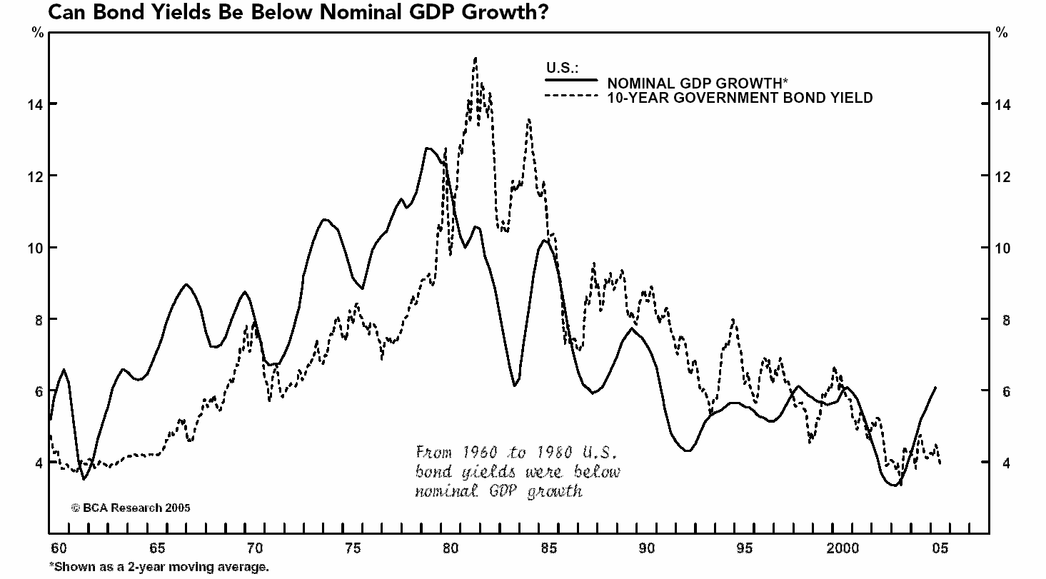 Globalt lave renter = Normalisering.