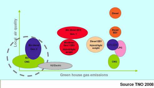 11 4.2 Klimakonsekvenser Biogass er det drivstoffet som slipper ut minst CO 2 pr km. Vi tar med tre eksempler som viser dette.