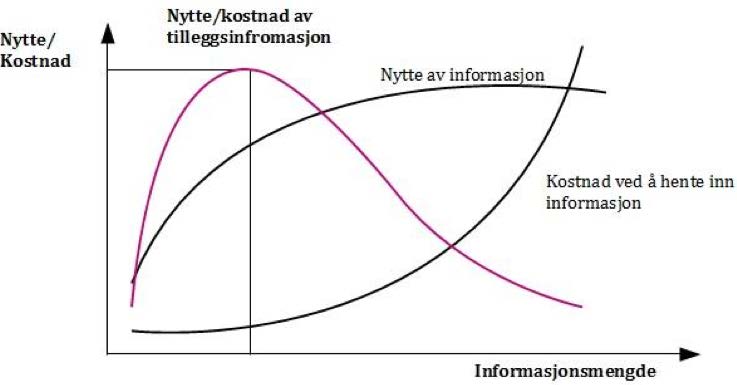 Figur 3-27 Nytte/kostnad av informasjon (Samset, 2008, s.