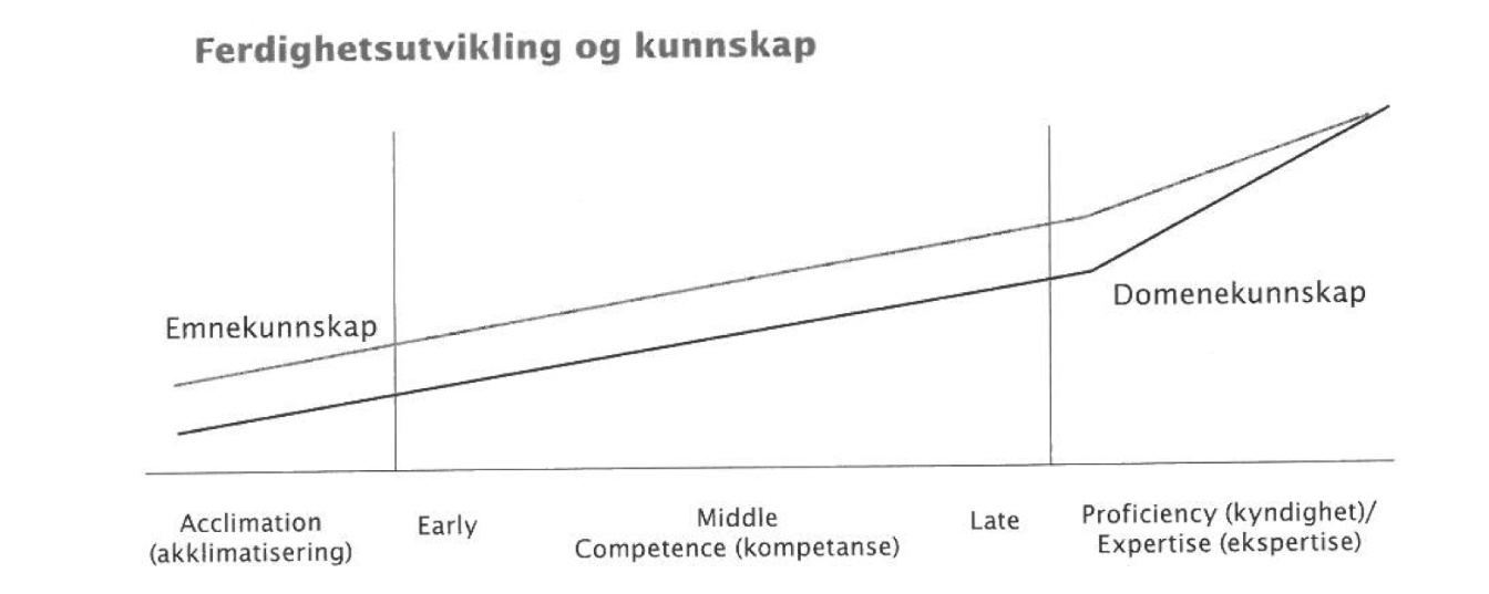 Figur 1: Ferdighetsutvikling og kunnskap (Alexander, 2005) 2.4.