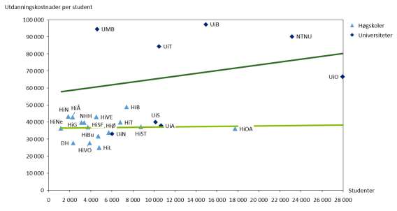 Videre indikerer figuren at sammenhengen mellom utdanningskostnader per student og institusjonens størrelse i beste fall er svak.