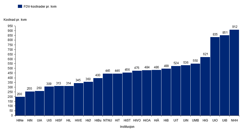 Figur 3.15: FDV-kostnader pr. kvm. Kanskje kunne man postulere at noe av variasjonen i FDV skyldes ulike forutsetninger for drift, for eksempel at det er stordriftsfordeler innen FDV. Fra figur 3.