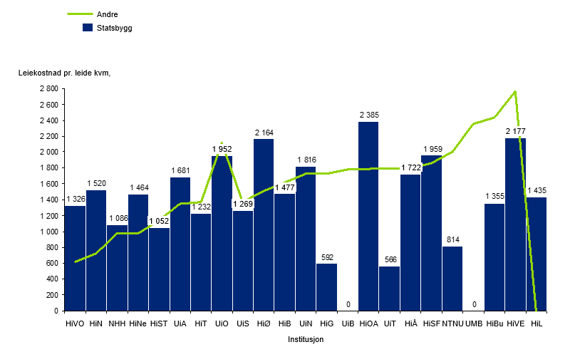 Ser man på FDV-kostnader relativt til hvor stor andel av arealet som leies av Statsbygg eller andre leietakere ser man ingen sammenheng mellom leietype og FDV-kostnader.