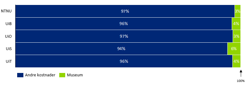 arealkostnader foran seg ved å investere mindre i vedlikehold enn det som avskrivningene skulle tilsi.