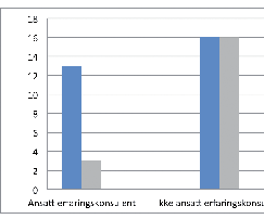 Erfaringskonsulenter En erfaringskonsulent er en person som er ansatt på bakgrunn av personlig erfaringskunnskap.