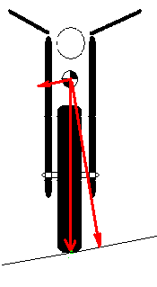 I en sving er det dekkets side som berører asfalten, og følgelig er det dette som får dekket til å slites mest på sidene, og nesten ingenting på midten.